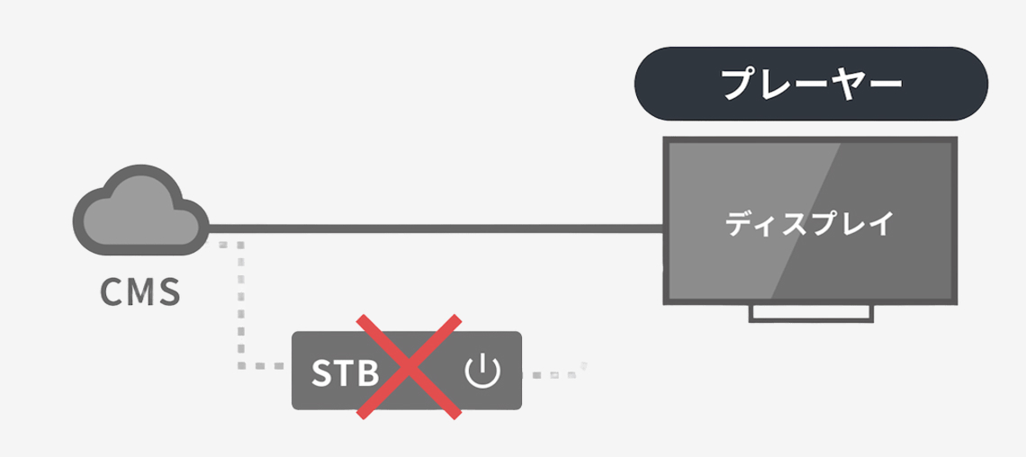 STB�s�v�̃X�}�[�g�T�C�l�[�W���������鍂���\SoC