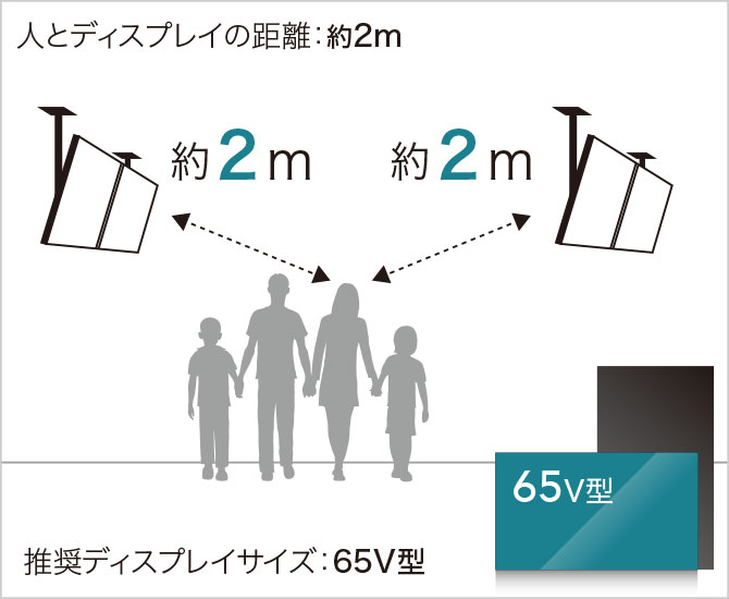 人とディスプレイの距離:2m 推奨ディスプレイサイズ:65V型