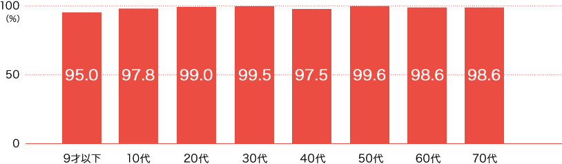 �c�_�O���t�F���̐}�́A�c���Ɂu�p�[�Z���g�v�A�����ɂ́u����v�̌��o��������A�e����̌����F�������p�[�Z���g�����������r���Ă���B9�ˈȉ��A95.0���B10��A97.8���B20��A99.0���B30��A99.5���B40��A97.5���B50��A99.6���B60��A98.6���B70��A98.6���B