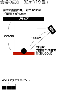 ���̍L�� 32m²�i19��j�}�̏���Ɂu�u���r�A�v�A�E��Ɂu�G���v�A�����t�߂Ɂu�Ώێҁv�A�����ɁuWi-Fi�A�N�Z�X�|�C���g�v������A��������\���Ă���B�u���r�A�͏������ʂ̍ŏ㕔��120cm�^��ʉ���40cm�B�u���r�A�ƑΏێ҂̋�����225cm�B�G���ƑΏێ҂̋�����200cm�B�G���͑Ώێ҂̈ʒu�Ōv����50dB�B
