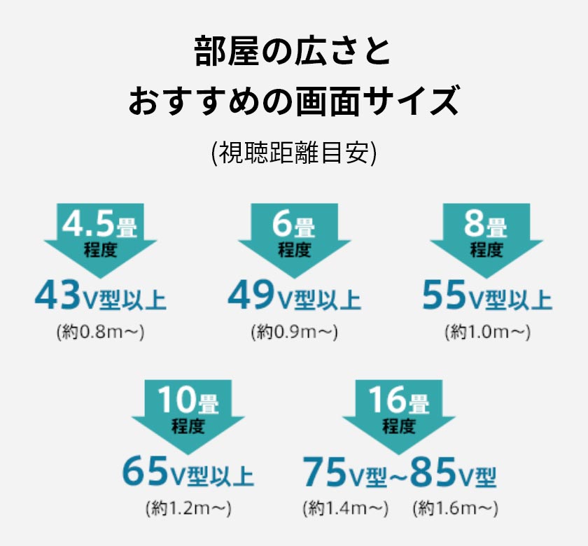 �����̍L���Ƃ������߂̉�ʃT�C�Y�i���������ڈ��j 4.5�����x�F43V�^�ȏ�i��0.8m�`�j�A6�����x�F50V�^�ȏ�i��0.9m�`�j�A8�����x�F55V�^�ȏ�i��1.0m�`�j�A10�����x�F65V�^�ȏ�i��1.2m�`�j�A16�����x�F75V�^�i��1.4m�`�j�`85V�^�i��1.6m�`�j