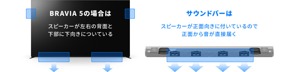BRAVIA 5̏ꍇ̓Xs[J[E̔wʂƉɉɂĂBTEho[̓Xs[J[ʌɕtĂ̂Őʂ特ړ͂