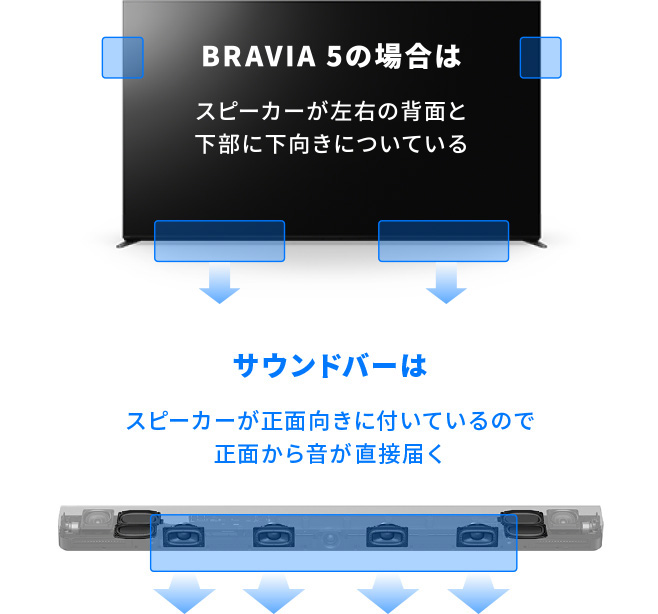 BRAVIA 5̏ꍇ̓Xs[J[E̔wʂƉɉɂĂBTEho[̓Xs[J[ʌɕtĂ̂Őʂ特ړ͂