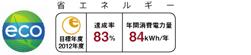 eco 省エネルギー　★★★★★　達成率・年間消費電力量