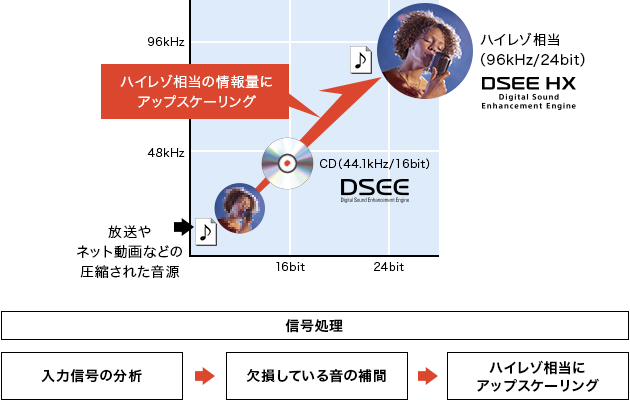 高音質 | 4K液晶テレビ ブラビアの特長 | テレビ ブラビア | ソニー