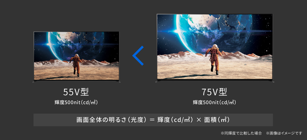 55V型 輝度500nit(cd/u) < 75V型 輝度500nit(cd/u) 画面全体の明るさ(光度) = 輝度(cd/u) × 面積(u) ※同輝度で比較した場合 ※画像はイメージです