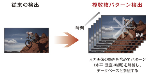 ���͉摜�̓������܂߂ăp�^�[���i�����E�����E���ԁj����͂��A�f�[�^�x�[�X�ƎQ�Ƃ���