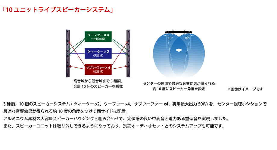 �u10���j�b�g���C�u�X�s�[�J�[�V�X�e���v�@3��ށA10�̃X�s�[�J�[�V�X�e���i�c�B�[�^�[�~2�A�E�[�t�@�[�~4�A�T�u�E�[�t�@�[�~4�A���p�ő�o�� 50W�j���A�Z���^�[�����|�W�V�����ōœK�ȉ������ʂ��������10�x�̊p�x�����ė��T�C�h�ɔz�u�B�@�A���~�j�E���f�ނ̑�e�ʃX�s�[�J�[�n�E�W���O�Ƒg�ݍ��킹�āA��ʊ��̗ǂ��������Ɣ��͂���d�ቹ���������܂����B�@�܂��A�X�s�[�J�[���j�b�g�͎��O���ł���悤�ɂȂ��Ă���A�ʔ��I�[�f�B�I�Z�b�g�Ƃ̃V�X�e���A�b�v���\�ł��B
