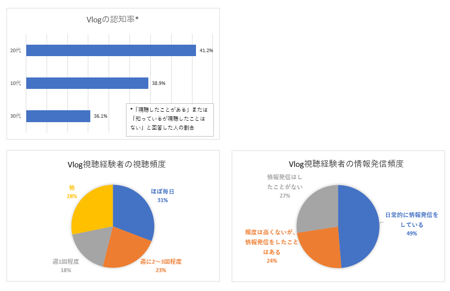 Vlogの認知率 Vlog視聴経験者の視聴頻度 Vlog視聴経験者の情報発信頻度のグラフ