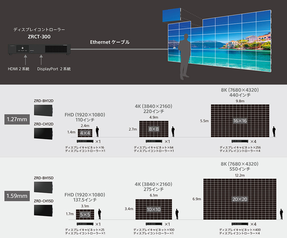 BHシリーズ/CHシリーズのCrystal LEDシステム構成例。1.2mmピッチと1.5mmピッチの2種類のディスプレイキャビネットを用い、ディスプレイコントローラー接続とFHD、4K、8Kの画面サイズ別構成を示した図。