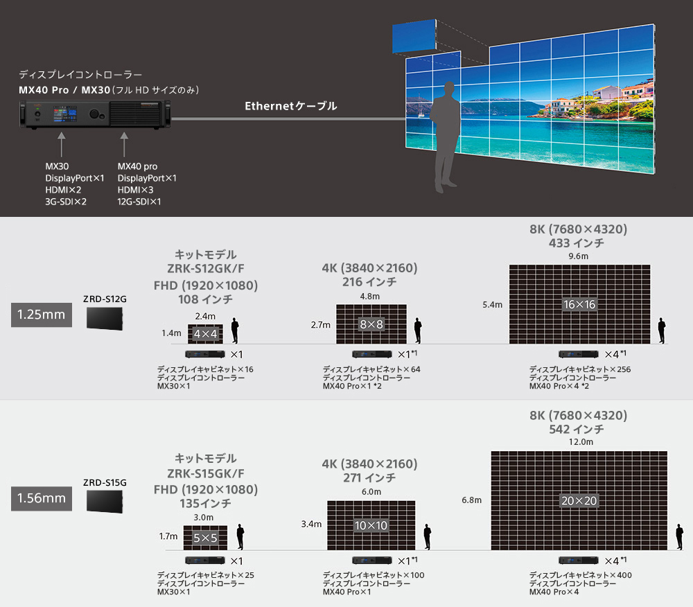 SシリーズのCrystal LEDシステム構成例。1.2mmピッチと1.5mmピッチの2種類のディスプレイキャビネットを用い、ディスプレイコントローラー接続とFHD、4K、8K画面サイズ別構成を示した図。