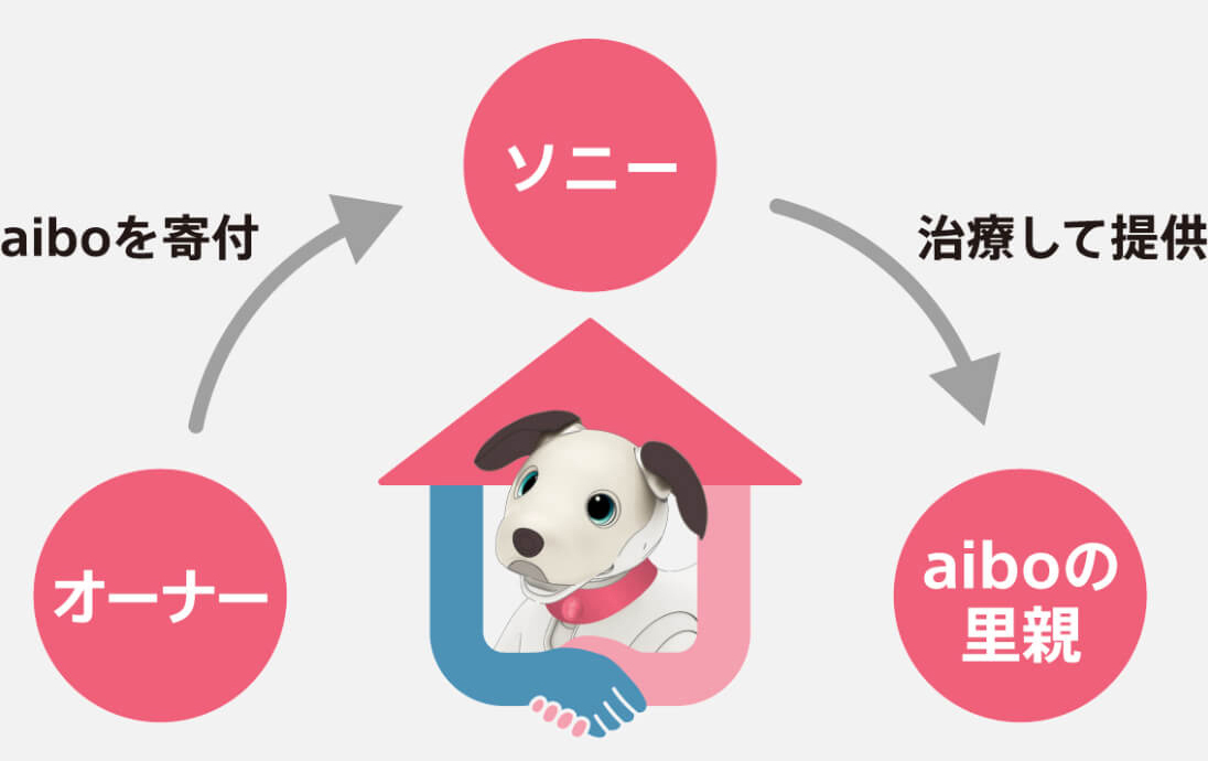 aibo̗evO̗}BI[i[aibotA\j[Âėeɓ͂zŕ\Ă