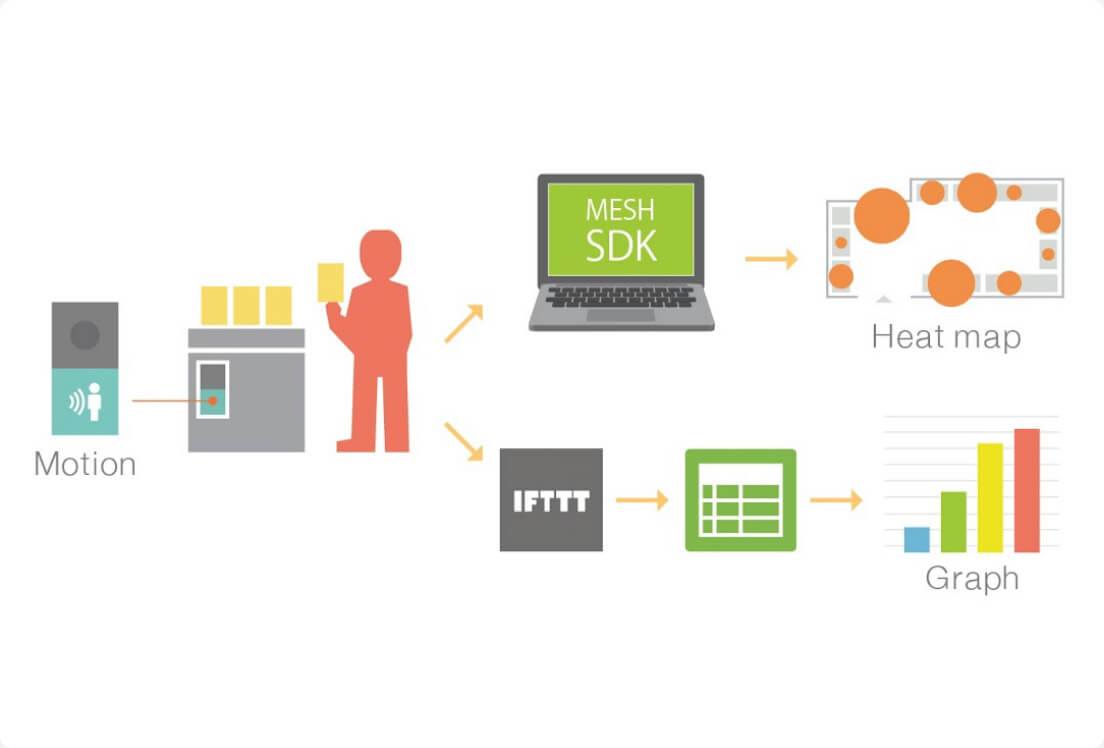 ��c���̗��p�󋵂�MESH���g���Č����鉻