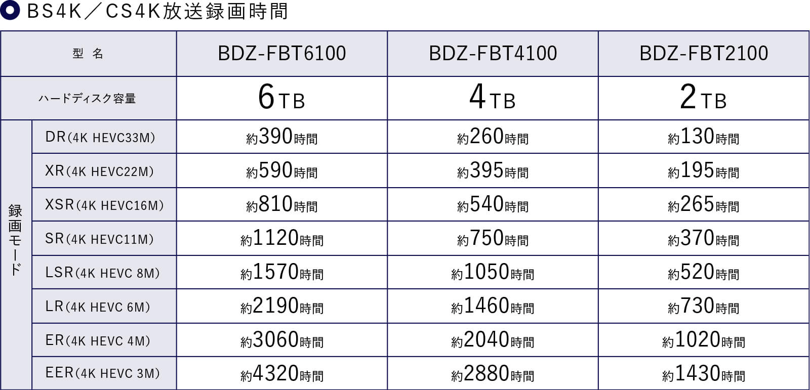BS4K�^CS4K�����^�掞�Ԉꗗ�\ BDZ-FBT6100�A�n�[�h�f�B�X�N�e��6TB�ADR���[�h��390���ԁAXR���[�h��590���ԁAXSR���[�h��810���ԁASR���[�h��1120���ԁALSR���[�h��1570���ԁALR���[�h��2190���ԁAER���[�h��3060���ԁAEER���[�h��4320���� BDZ-FBT4100�A�n�[�h�f�B�X�N�e��4TB�ADR���[�h��260���ԁAXR���[�h��395���ԁAXSR���[�h��540���ԁASR���[�h��750���ԁALSR���[�h��1050���ԁALR���[�h��1460���ԁAER���[�h��2040���ԁAEER���[�h��2880���� BDZ-FBT2100�A�n�[�h�f�B�X�N�e��2TB�ADR���[�h��130���ԁAXR���[�h��195���ԁAXSR���[�h��265���ԁASR���[�h��370���ԁALSR���[�h��520���ԁALR���[�h��730���ԁAER���[�h��1020���ԁAEER���[�h��1430����