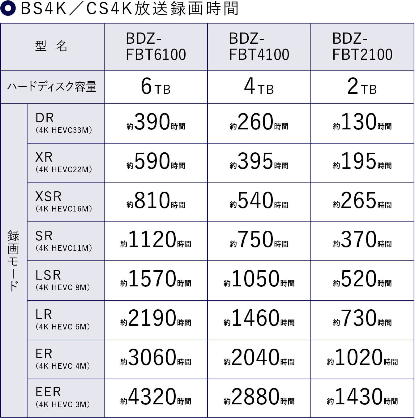 BS4K�^CS4K�����^�掞�Ԉꗗ�\ BDZ-FBT6100�A�n�[�h�f�B�X�N�e��6TB�ADR���[�h��390���ԁAXR���[�h��590���ԁAXSR���[�h��810���ԁASR���[�h��1120���ԁALSR���[�h��1570���ԁALR���[�h��2190���ԁAER���[�h��3060���ԁAEER���[�h��4320���� BDZ-FBT4100�A�n�[�h�f�B�X�N�e��4TB�ADR���[�h��260���ԁAXR���[�h��395���ԁAXSR���[�h��540���ԁASR���[�h��750���ԁALSR���[�h��1050���ԁALR���[�h��1460���ԁAER���[�h��2040���ԁAEER���[�h��2880���� BDZ-FBT2100�A�n�[�h�f�B�X�N�e��2TB�ADR���[�h��130���ԁAXR���[�h��195���ԁAXSR���[�h��265���ԁASR���[�h��370���ԁALSR���[�h��520���ԁALR���[�h��730���ԁAER���[�h��1020���ԁAEER���[�h��1430����