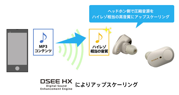 DSEE HXによりアップスケーリング