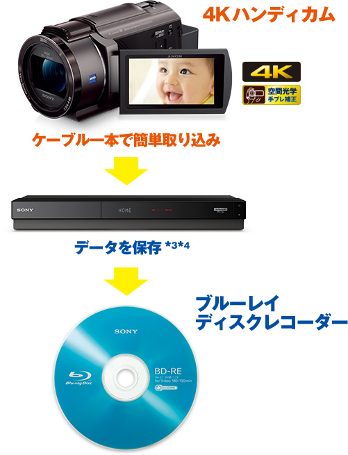 今選ぶなら、ソニーのブレない4K | デジタルビデオカメラ Handycam