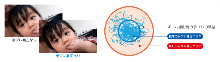 片手撮影でもブレにくい光学式手ブレ補正