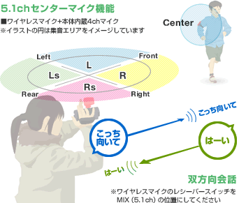 5.1chMIXモードを使って撮影する