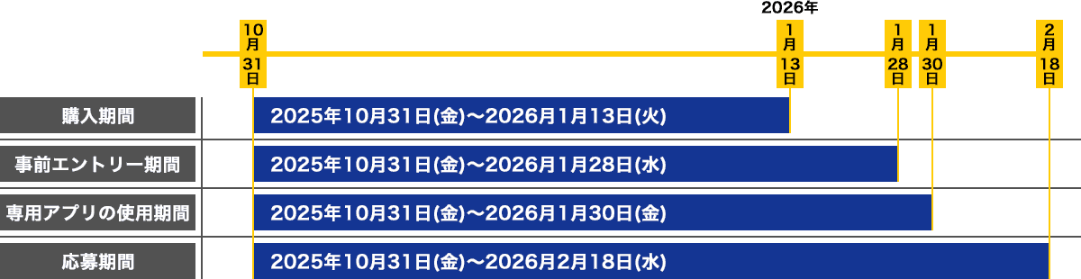 キャンペーン期間をまとめた図