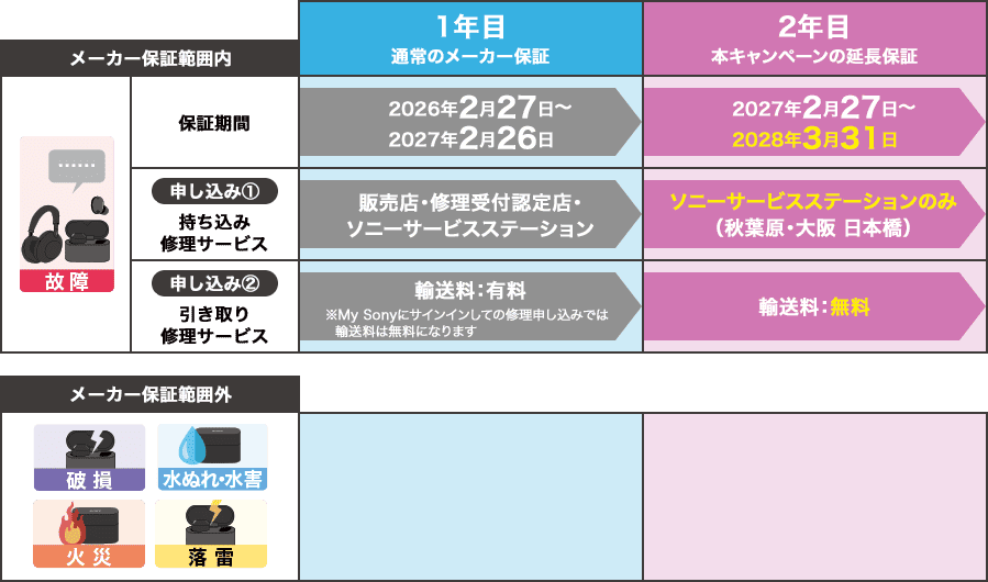 ���[�J�[�ۏ͈͓ؔ��ƕۏ؊��ԊO��1�N�ځA2�N�ڂ̕ۏ؊���