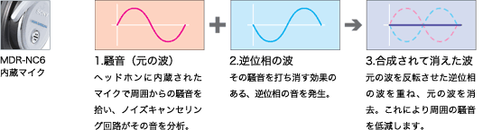 ノイズキャンセリング機能の原理図説