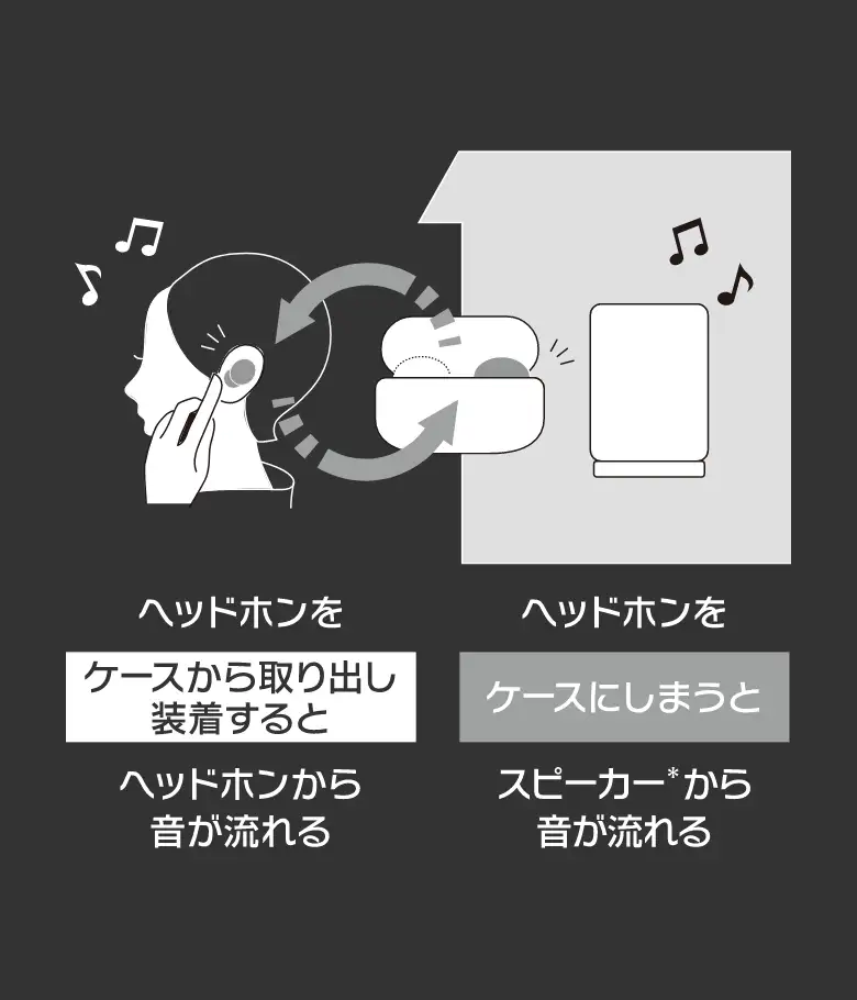 ヘッドホンをケースから取り出し装着するとヘッドホンから音が流れる、ヘッドホンをケースにしまうとスピーカー*から音が流れるイメージ図