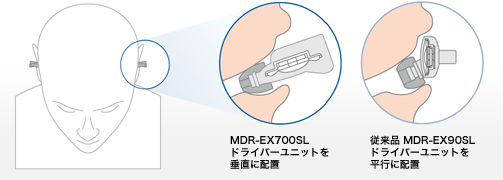 MDR-EX700SL：ドライバーユニットを垂直に配置