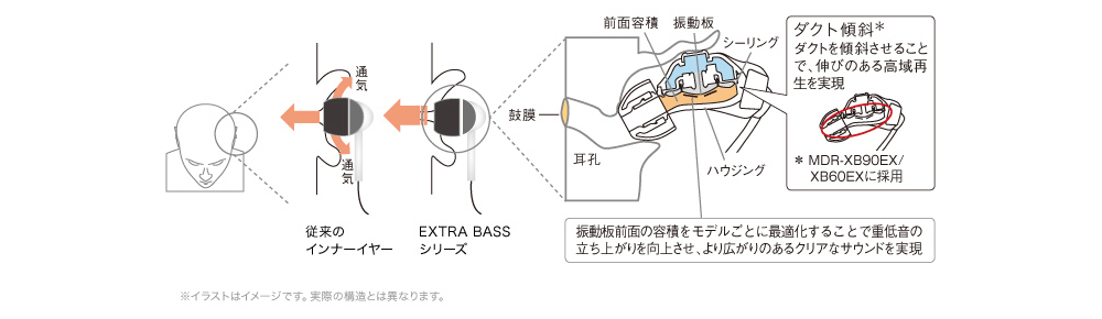 EXTRA BASSシリーズのイメージ図