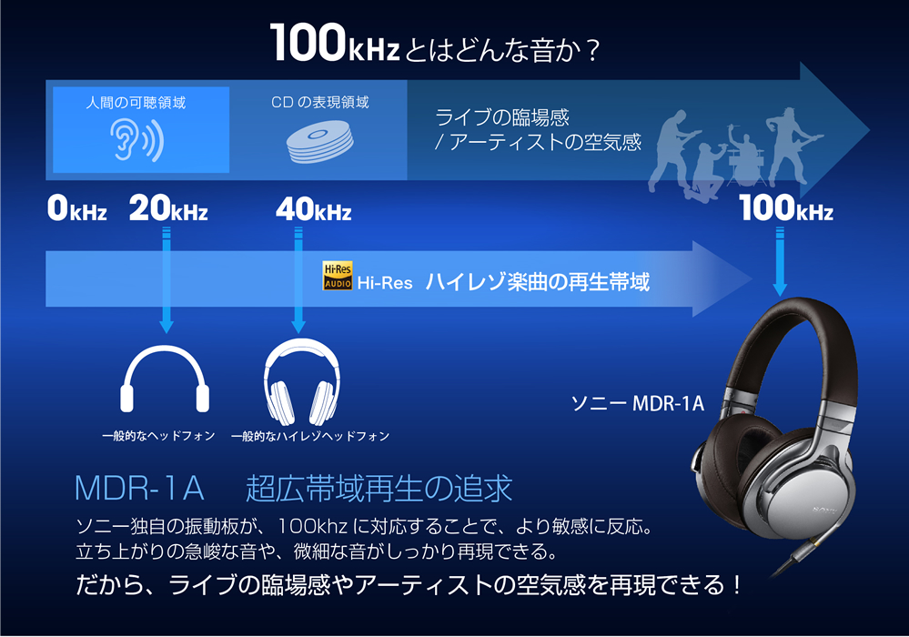 【おまけ有】sony MDR-1A ソニー ハイレゾヘッドホンオーディオ機器