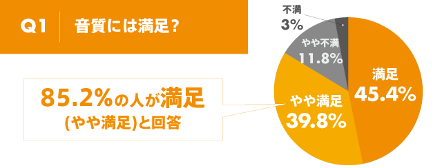 Q1 | �����ɂ͖����H ����:45.4%�A��▞��:39.8%�A���s��:11.8%�A�s��:3% => 85.2%�̐l�������i��▞���j�Ɖ�