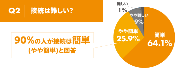 Q2 | �ڑ��͓���H �ȒP:64.1%�A���ȒP:25.9%�A�����:9%�A���:1% => 90%�̐l���ȒP�i���ȒP�j�Ɖ�