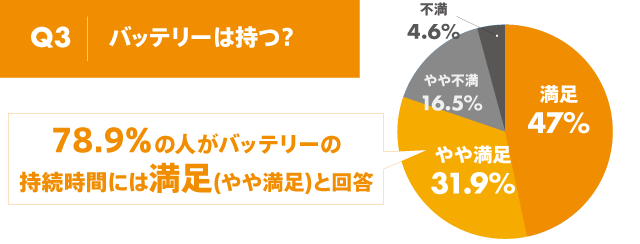 Q3 | �o�b�e���[�͎��H ����:47%�A��▞��:31.9%�A���s��:16.5%�A�s��:4.6% => 78.9%�̐l�������i��▞���j�Ɖ�