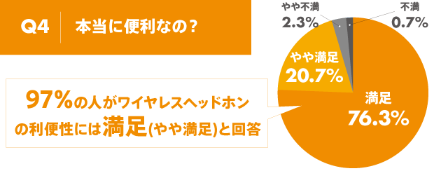Q4 | �{���ɕ֗��Ȃ́H ����:76.3%�A��▞��:20.7%�A���s��:2.3%�A�s��:0.7% => 97%�̐l�����C�����X�w�b�h�z���̗��֐��ɂ͖���(��▞��)�Ɖ�