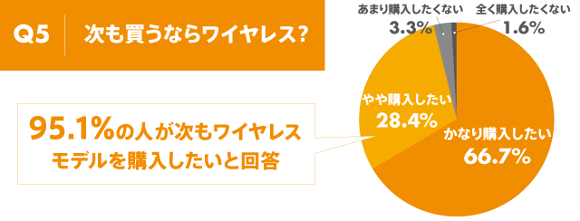 Q5 | ���������Ȃ烏�C�����X�H ���Ȃ�w��������:66.7%�A���w��������:28.4%�A���܂�w���������Ȃ�:3.3%�A�S���w���������Ȃ�:1.6% => 95.1%�̐l���������C�����X���e?�����w���������Ɖ�