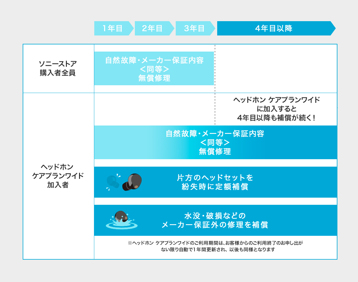 SONY ヘッドホン　ケアプランワイド