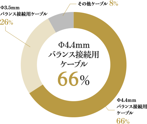 ��4.4mm �o�����X�ڑ��p�P�[�u��66%