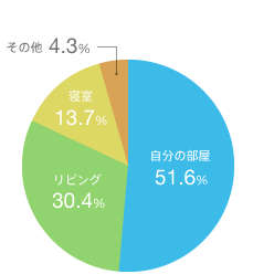 �����̕��� 51.6��
���r���O 30.4��
�Q�� 13.7��
���̑� 4.3��