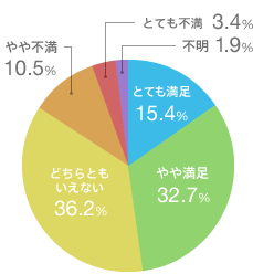 �ƂĂ����� 15.4��
��▞�� 32.7��
�ǂ���Ƃ������Ȃ� 36.2��
���s�� 10.5��
�ƂĂ��s�� 3.4��
�s�� 1.9��