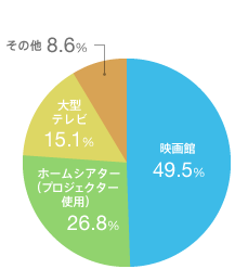 �f��� 49.5��
�z�[���V�A�^�[�i�v���W�F�N�^�[�g�p�j 26.8��
��^�e���r 15.1��
���̑� 8.6��