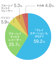 「プレイステーション 3」（PS3®) 59.2%
ブルーレイディスクレコーダー 25.7％
パソコン 5.9％
ブルーレイディスクプレーヤー 5.3％
その他 4.0％