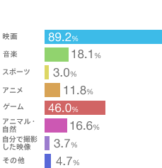�f�� 89.2��
���y 18.1��
�X�|�[�c 3.0��
�A�j�� 11.8��
�Q�[�� 46.0��
�A�j�}���E���R 16.6��
�����ŎB�e�����f�� 3.7��
���̑� 4.7��
