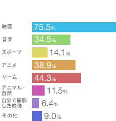 �f�� 75.5��
���y 34.5��
�X�|�[�c 14.1��
�A�j�� 38.9��
�Q�[�� 44.3��
�A�j�}���E���R 11.5��
�����ŎB�e�����f�� 6.4��
���̑� 9.0��