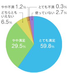 �ƂĂ����� 59.8��
��▞�� 29.5��
�ǂ���Ƃ������Ȃ� 6.5��
���s�� 1.2��
�ƂĂ��s�� 0.3��
�g���Ă��Ȃ� 2.7��