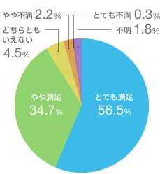 �ƂĂ����� 56.5��
��▞�� 34.7��
�ǂ���Ƃ������Ȃ� 4.5��
���s�� 2.2��
�ƂĂ��s�� 0.3��
�s�� 1.8��