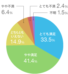 �ƂĂ����� 33.5��
��▞�� 41.4��
�ǂ���Ƃ������Ȃ� 14.9��
���s�� 6.4��
�ƂĂ��s�� 2.4��
�s�� 1.5��