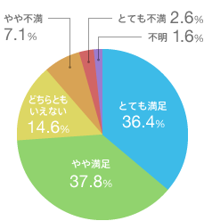 �ƂĂ����� 36.4��
��▞�� 37.8��
�ǂ���Ƃ������Ȃ� 14.6��
���s�� 7.1��
�ƂĂ��s�� 2.6��
�s�� 1.6��