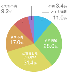 �ƂĂ����� 11.0��
��▞�� 28.0��
�ǂ���Ƃ������Ȃ� 31.4��
���s�� 17.0��
�ƂĂ��s�� 9.2��
�s�� 3.4��