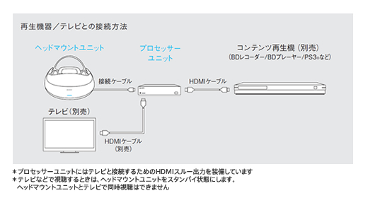 Sony 3D対応ヘッドマウントディスプレイ HMZ-T1