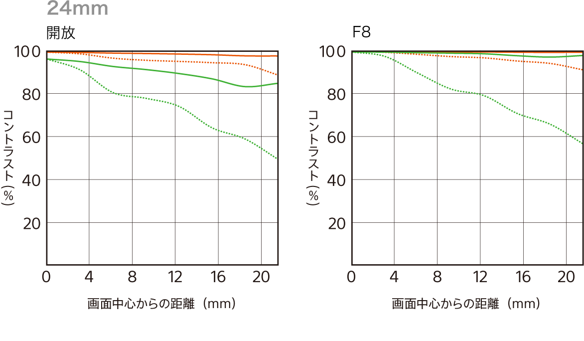 FE 24-70mm F2.8 GM 24mm（開放）時 MTF曲線